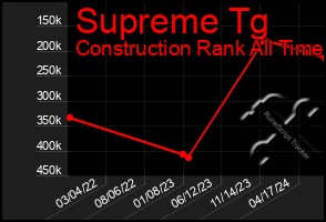 Total Graph of Supreme Tg