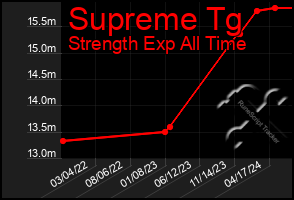 Total Graph of Supreme Tg