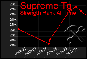 Total Graph of Supreme Tg