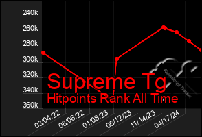 Total Graph of Supreme Tg