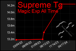 Total Graph of Supreme Tg