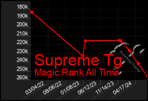 Total Graph of Supreme Tg