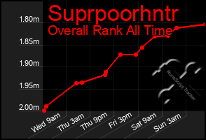 Total Graph of Suprpoorhntr