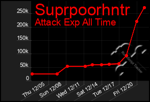 Total Graph of Suprpoorhntr