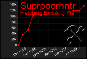 Total Graph of Suprpoorhntr