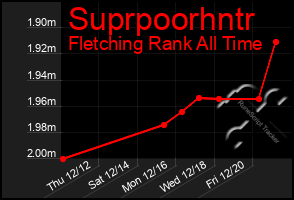 Total Graph of Suprpoorhntr