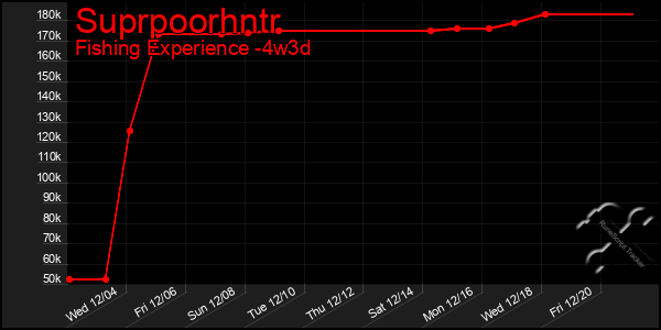 Last 31 Days Graph of Suprpoorhntr