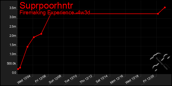 Last 31 Days Graph of Suprpoorhntr