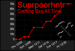 Total Graph of Suprpoorhntr