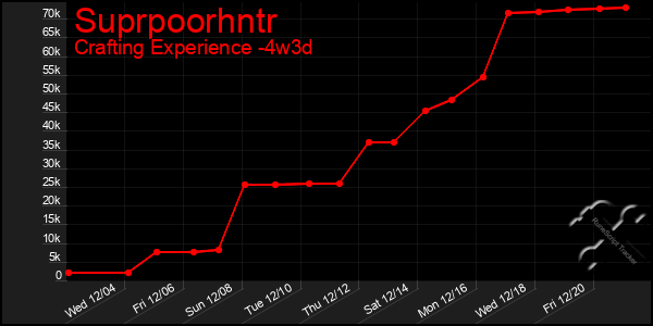 Last 31 Days Graph of Suprpoorhntr