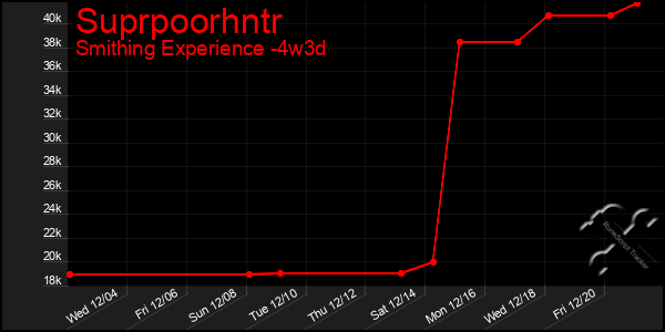 Last 31 Days Graph of Suprpoorhntr