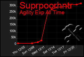 Total Graph of Suprpoorhntr