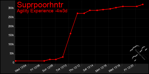 Last 31 Days Graph of Suprpoorhntr