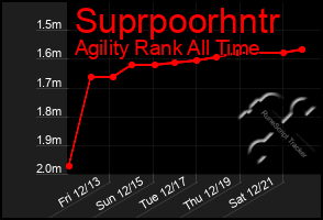 Total Graph of Suprpoorhntr