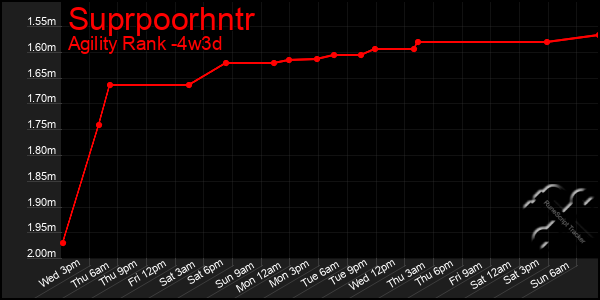 Last 31 Days Graph of Suprpoorhntr