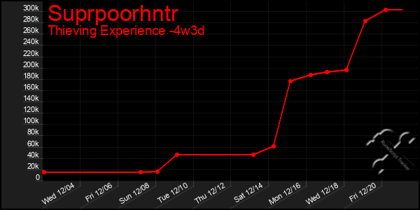 Last 31 Days Graph of Suprpoorhntr