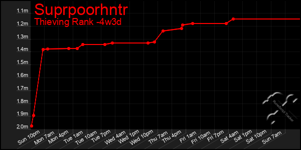 Last 31 Days Graph of Suprpoorhntr