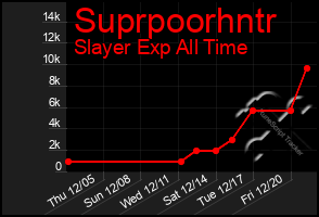 Total Graph of Suprpoorhntr