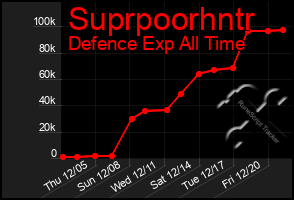 Total Graph of Suprpoorhntr