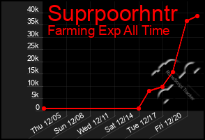 Total Graph of Suprpoorhntr