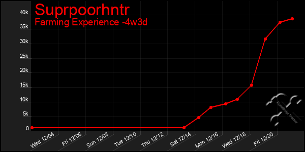 Last 31 Days Graph of Suprpoorhntr