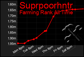 Total Graph of Suprpoorhntr