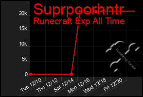 Total Graph of Suprpoorhntr