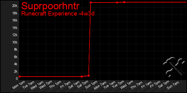 Last 31 Days Graph of Suprpoorhntr