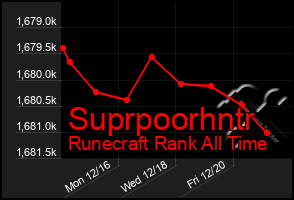 Total Graph of Suprpoorhntr