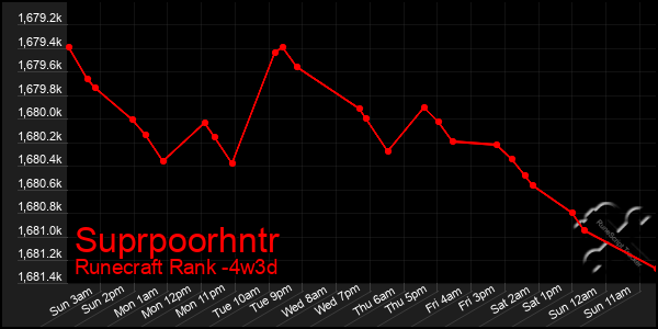 Last 31 Days Graph of Suprpoorhntr