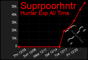 Total Graph of Suprpoorhntr