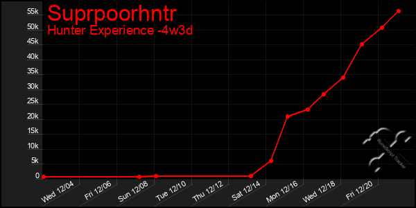 Last 31 Days Graph of Suprpoorhntr