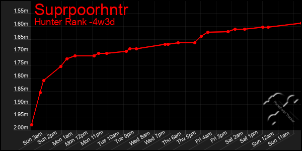 Last 31 Days Graph of Suprpoorhntr