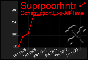 Total Graph of Suprpoorhntr