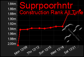 Total Graph of Suprpoorhntr