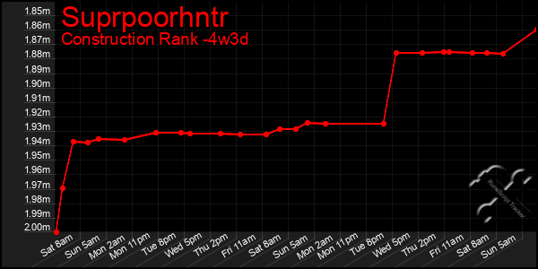 Last 31 Days Graph of Suprpoorhntr