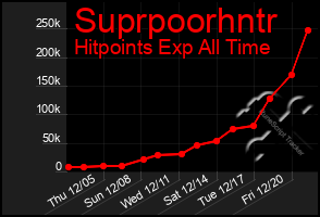 Total Graph of Suprpoorhntr