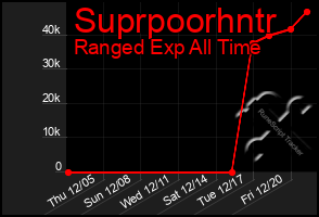 Total Graph of Suprpoorhntr