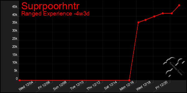 Last 31 Days Graph of Suprpoorhntr