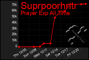 Total Graph of Suprpoorhntr