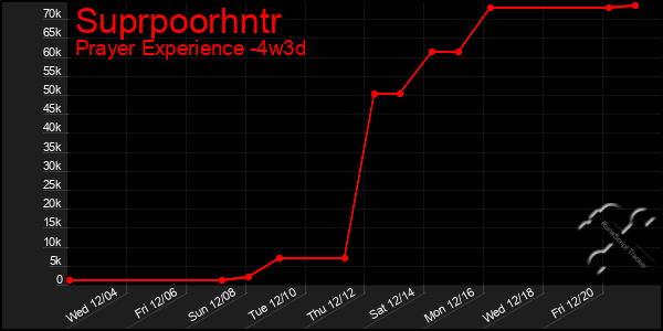 Last 31 Days Graph of Suprpoorhntr