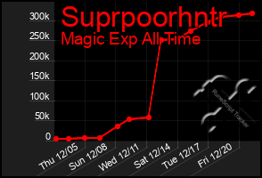 Total Graph of Suprpoorhntr