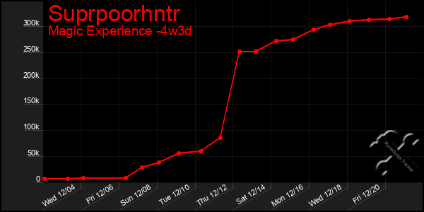 Last 31 Days Graph of Suprpoorhntr