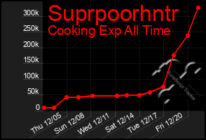 Total Graph of Suprpoorhntr