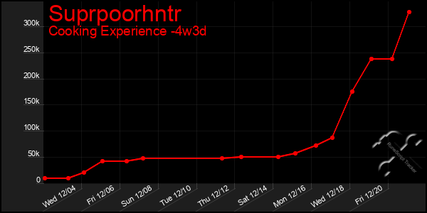 Last 31 Days Graph of Suprpoorhntr