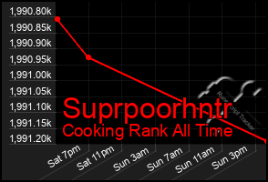 Total Graph of Suprpoorhntr