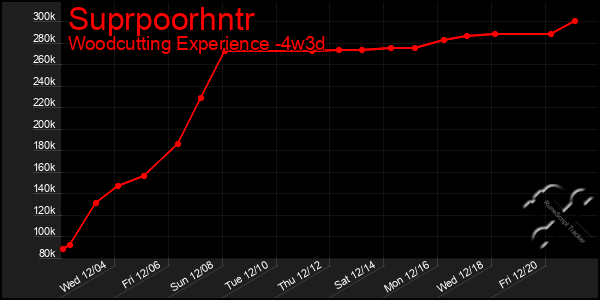 Last 31 Days Graph of Suprpoorhntr