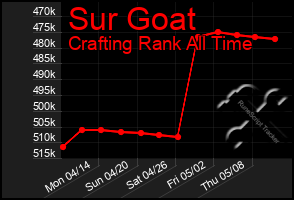 Total Graph of Sur Goat