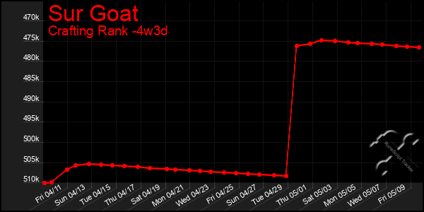 Last 31 Days Graph of Sur Goat