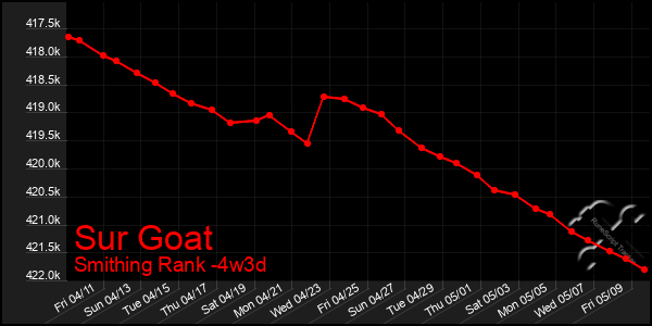 Last 31 Days Graph of Sur Goat